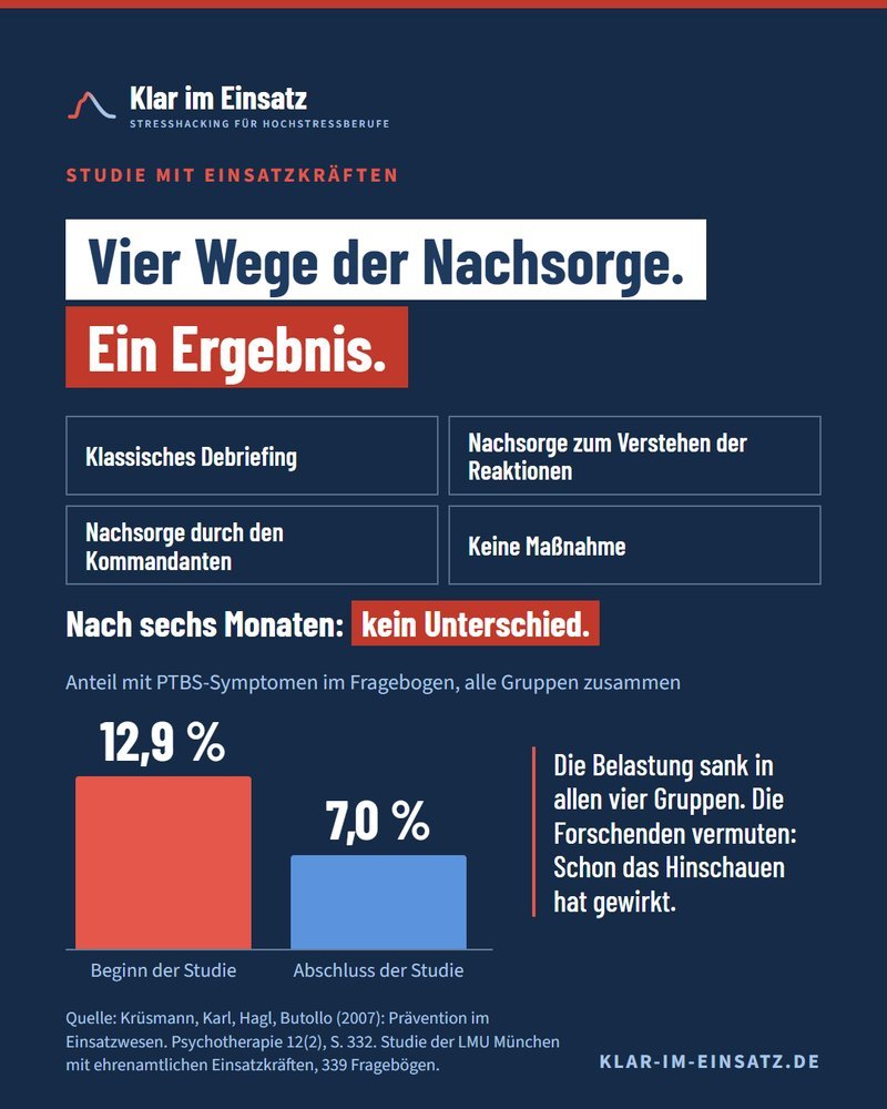 Infografik zur Studie der LMU München: Vier Wege der Nachsorge (klassisches Debriefing, Nachsorge zum Verstehen der Reaktionen, Nachsorge durch den Kommandanten, keine Maßnahme) zeigten nach sechs Monaten keinen Unterschied. Der Anteil mit PTBS-Symptomen im Fragebogen sank über alle Gruppen von 12,9 Prozent zu Beginn auf 7,0 Prozent zum Abschluss der Studie